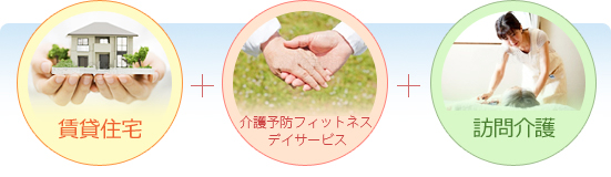賃貸住宅＋介護予防フィットネス/デイサービス＋訪問介護